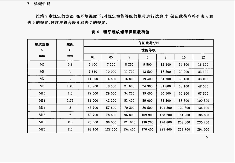 GB/T3098.2螺母保證載荷簡(jiǎn)介